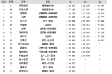 包含梅赛德斯碾压威廉姆斯，阿隆索刷新纪录的词条
